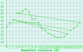 Courbe de l'humidit relative pour Guadalajara
