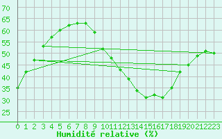 Courbe de l'humidit relative pour Orange (84)