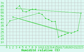 Courbe de l'humidit relative pour Bziers-Centre (34)