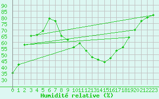 Courbe de l'humidit relative pour Siria