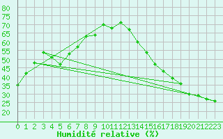Courbe de l'humidit relative pour Swift Current