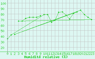 Courbe de l'humidit relative pour Hyres (83)
