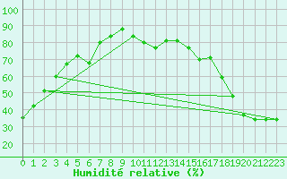 Courbe de l'humidit relative pour Abee