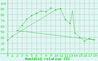 Courbe de l'humidit relative pour Tofino Airport