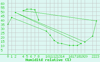 Courbe de l'humidit relative pour Santa Elena