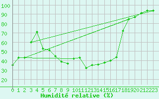 Courbe de l'humidit relative pour Locarno-Magadino