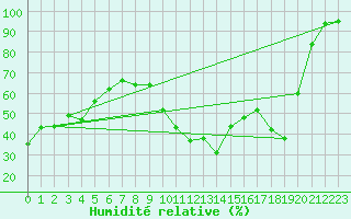 Courbe de l'humidit relative pour Col Agnel - Nivose (05)