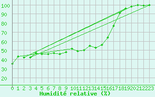 Courbe de l'humidit relative pour Grand Saint Bernard (Sw)