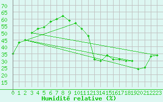 Courbe de l'humidit relative pour Jan (Esp)