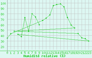 Courbe de l'humidit relative pour La Glace Agcm
