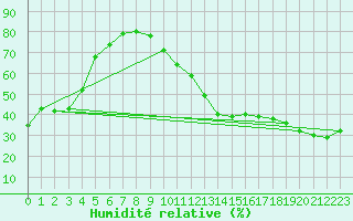 Courbe de l'humidit relative pour Avila - La Colilla (Esp)