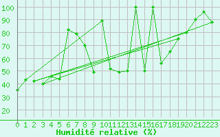 Courbe de l'humidit relative pour Piz Martegnas