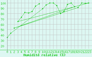 Courbe de l'humidit relative pour Les Attelas