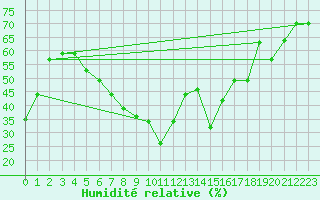 Courbe de l'humidit relative pour Les Pennes-Mirabeau (13)