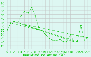 Courbe de l'humidit relative pour Morn de la Frontera