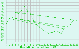 Courbe de l'humidit relative pour Calatayud