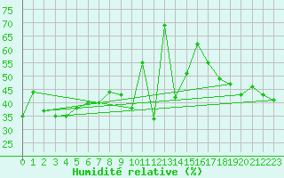 Courbe de l'humidit relative pour Chopok