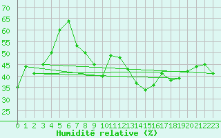Courbe de l'humidit relative pour Gersau