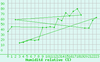 Courbe de l'humidit relative pour Crap Masegn