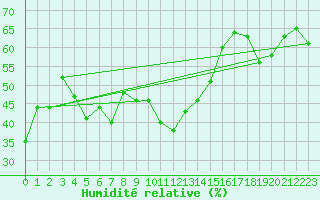 Courbe de l'humidit relative pour Alistro (2B)