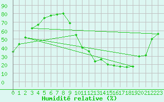 Courbe de l'humidit relative pour Brive-Laroche (19)