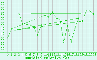Courbe de l'humidit relative pour Ile Rousse (2B)