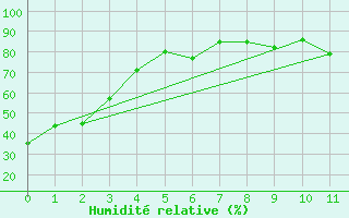 Courbe de l'humidit relative pour Cleveland, Cleveland-Hopkins International Airport