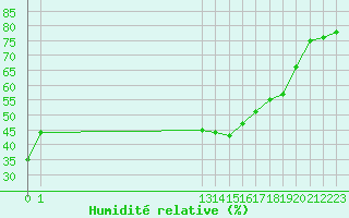 Courbe de l'humidit relative pour Lisbonne (Po)