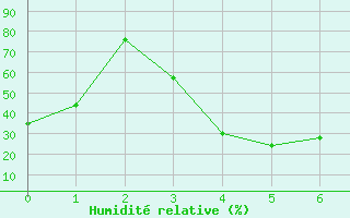 Courbe de l'humidit relative pour Bow Valley