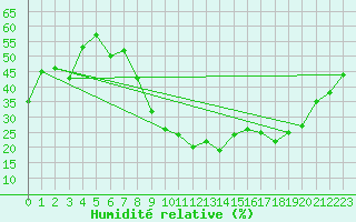 Courbe de l'humidit relative pour Puissalicon (34)