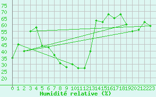 Courbe de l'humidit relative pour Capo Bellavista