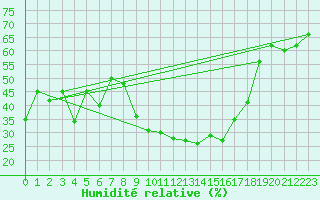 Courbe de l'humidit relative pour Montpellier (34)