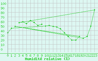 Courbe de l'humidit relative pour Berens River CS , Man.