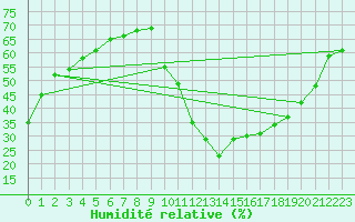 Courbe de l'humidit relative pour Le Luc (83)