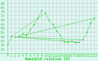 Courbe de l'humidit relative pour Avila - La Colilla (Esp)