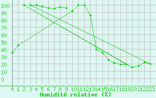 Courbe de l'humidit relative pour Matro (Sw)