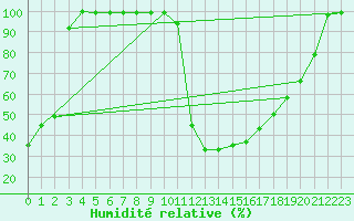 Courbe de l'humidit relative pour Monte Generoso