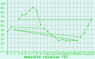 Courbe de l'humidit relative pour Rion-des-Landes (40)