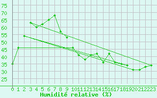 Courbe de l'humidit relative pour Toulon (83)