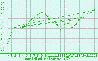 Courbe de l'humidit relative pour Sain-Bel (69)