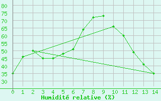 Courbe de l'humidit relative pour La Grande Iv Ua