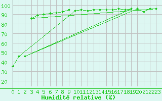 Courbe de l'humidit relative pour Pinsot (38)