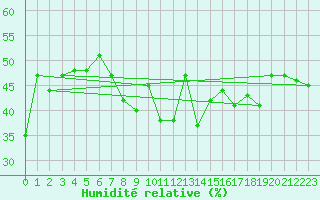 Courbe de l'humidit relative pour Hekkingen Fyr