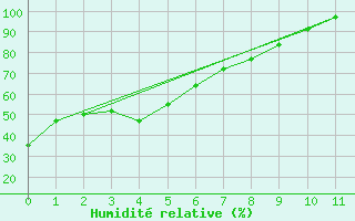 Courbe de l'humidit relative pour Cabramurra