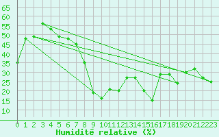 Courbe de l'humidit relative pour Corvatsch