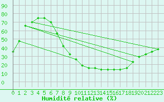 Courbe de l'humidit relative pour Tomelloso