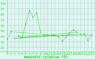 Courbe de l'humidit relative pour Cap Mele (It)