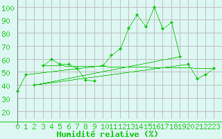 Courbe de l'humidit relative pour Les Diablerets