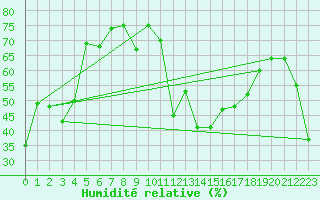 Courbe de l'humidit relative pour Ulchin