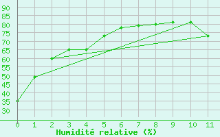 Courbe de l'humidit relative pour St Anicet